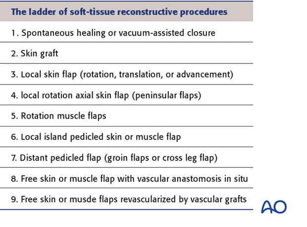 The “reconstructive ladder” shown on the left presents in increasing order of complexity the options available for wound closure