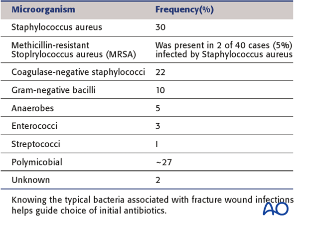 Initial antibiotics are selected, based on the results of gram’s stain, and on institutional frequency statistics