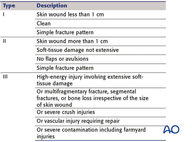 The Gustilo – Anderson classification divides soft-tissue wounding of open fractures into three grades – I, II & III.