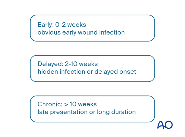 classifications of wound infection