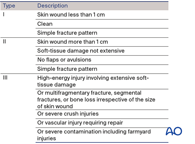 The Gustilo – Anderson classification divides soft-tissue wounding of open fractures into three grades – I, II & III.