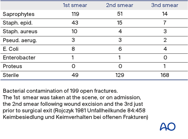 During the operation the wound is irrigated repeatedly with Betadine or Ringer’s solution. Following the débridement  debridement, ...