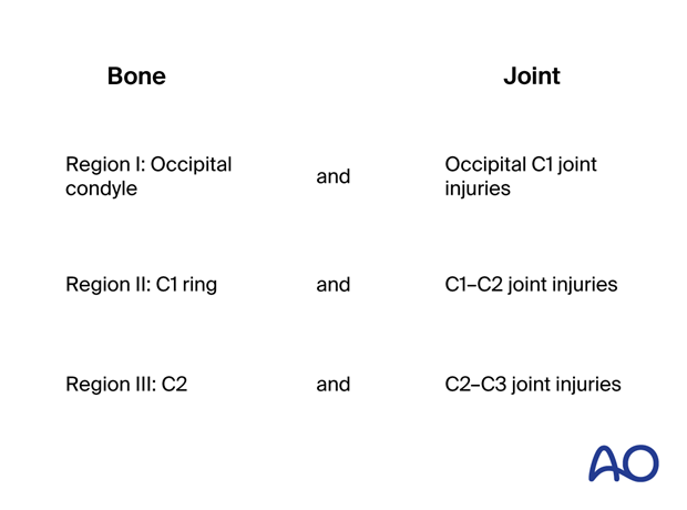 AO Spine upper cervical injuries classification system