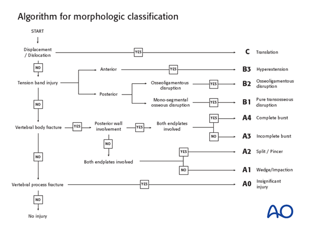 Thoracic and Lumbar fractures: Algorithm for morphologic classification