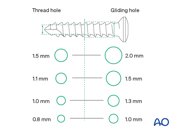 Screw sizes of the diameters and thread hole drill sizes