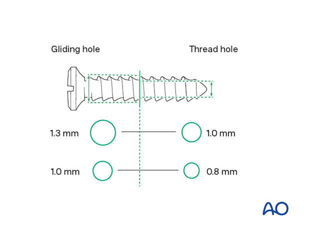 Lag-screw fixation of middle phalangeal head fracture. Screw diameter depends on fragment size and fracture configuration. Various drill sizes illustrated.