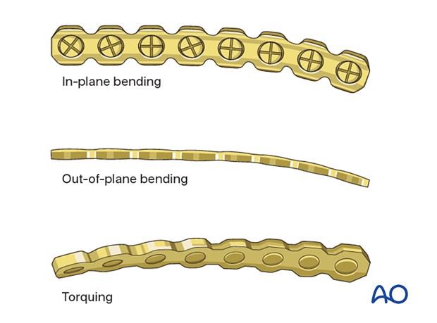 Plate bending: in-plane bending, out-of-plane bending, and torquing