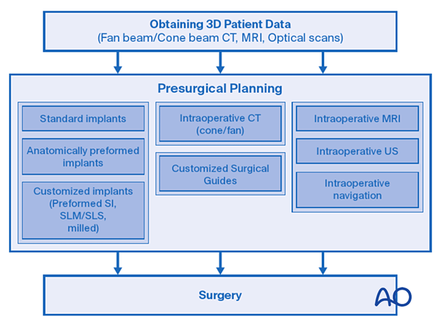 Computer assisted surgery – general workflow