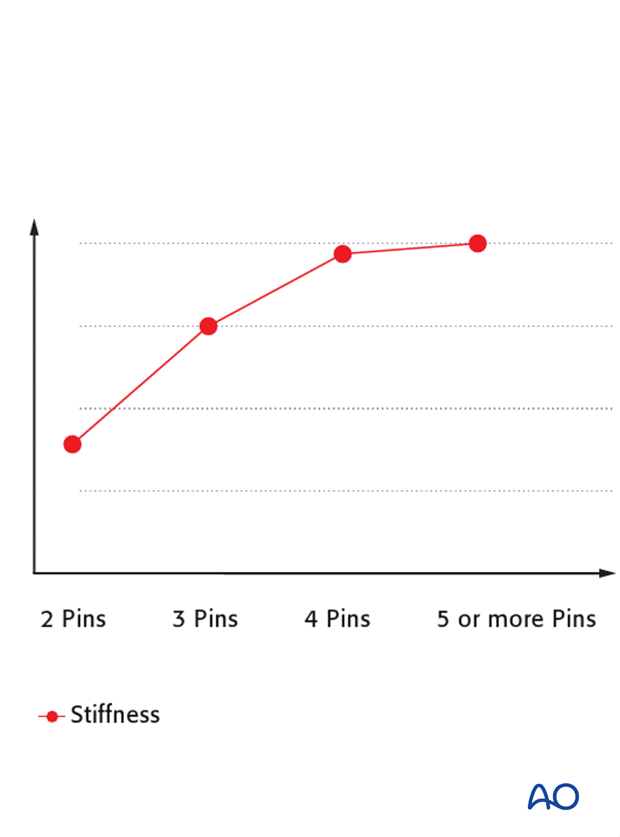 general considerations on external skeletal fixators