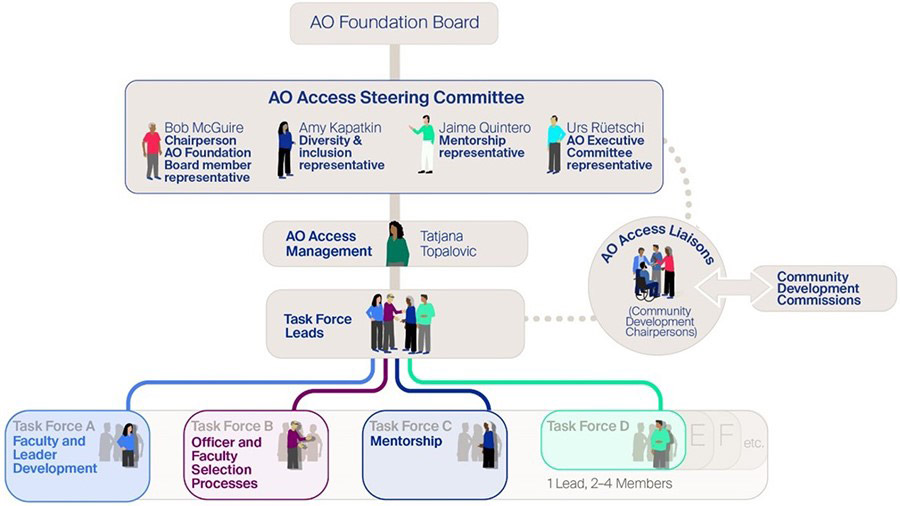 AO Access