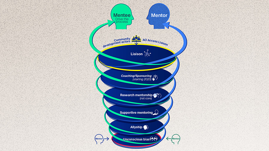 AO Access Mentorship