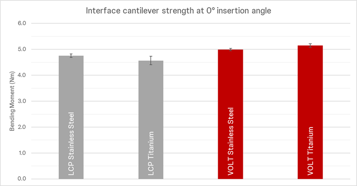 Static cantilever strength of 3.5 mm locking interfaces at 0° screw insertion. Values above 4Nm indicate that something other than the plate/screw interface failed. This means that the plate/screw interface is stronger than the implants.