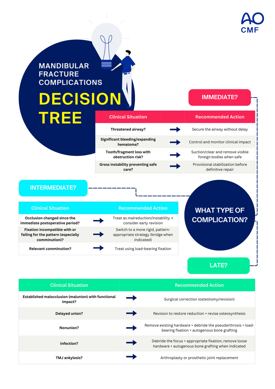 Mandibular fracture complications: a time-based guide for CMF surgeons