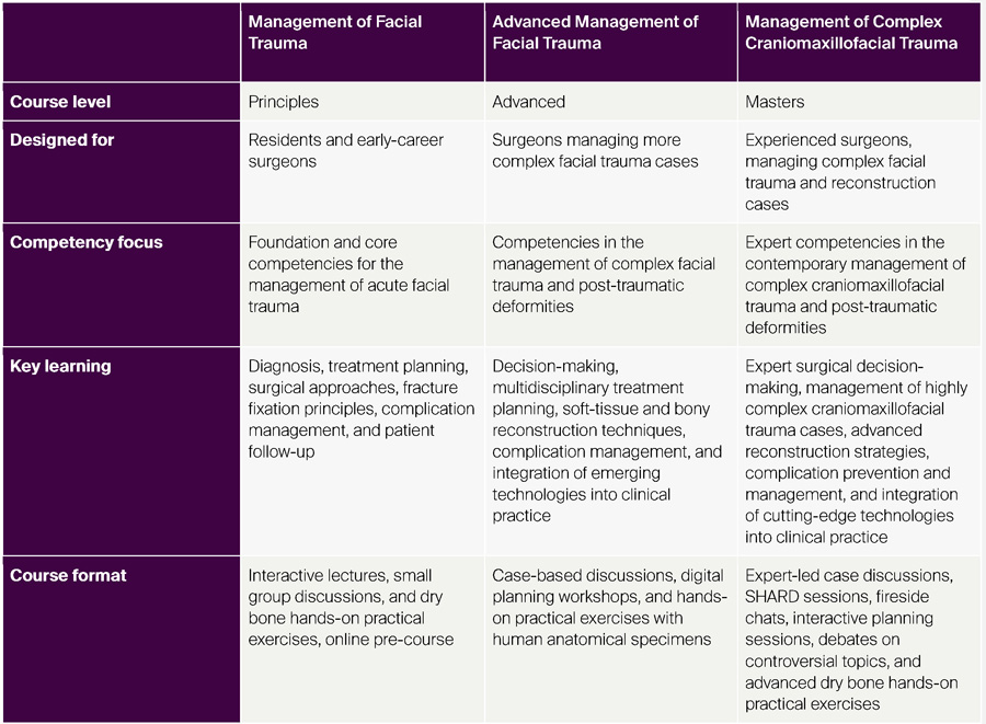 AO CMF Facial Trauma Courses Comparison
