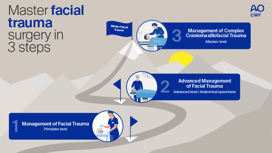 AO CMF pathway - master facial trauma surgery in 3 steps