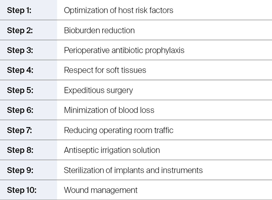 The ten steps of surgical site infection/periprosthetic joint infection prevention