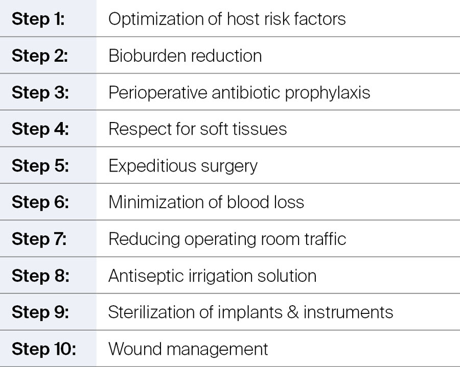 The ten steps of surgical site infection/periprosthetic joint infection prevention
