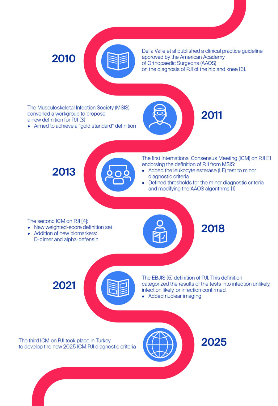 Overview of the development of criteria to define PJI
