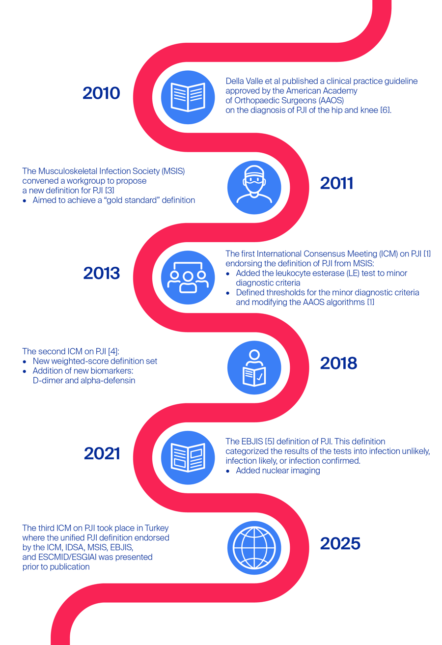 Overview of the development of criteria to define PJI