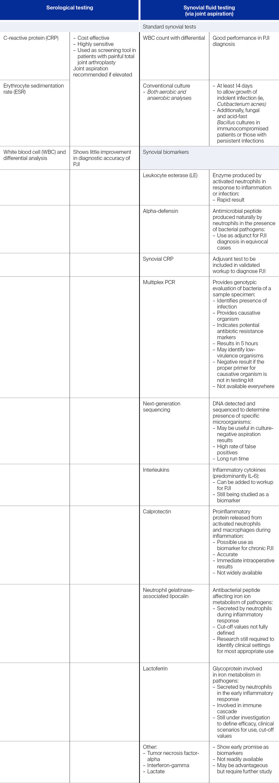Overview of serological and synovial tests