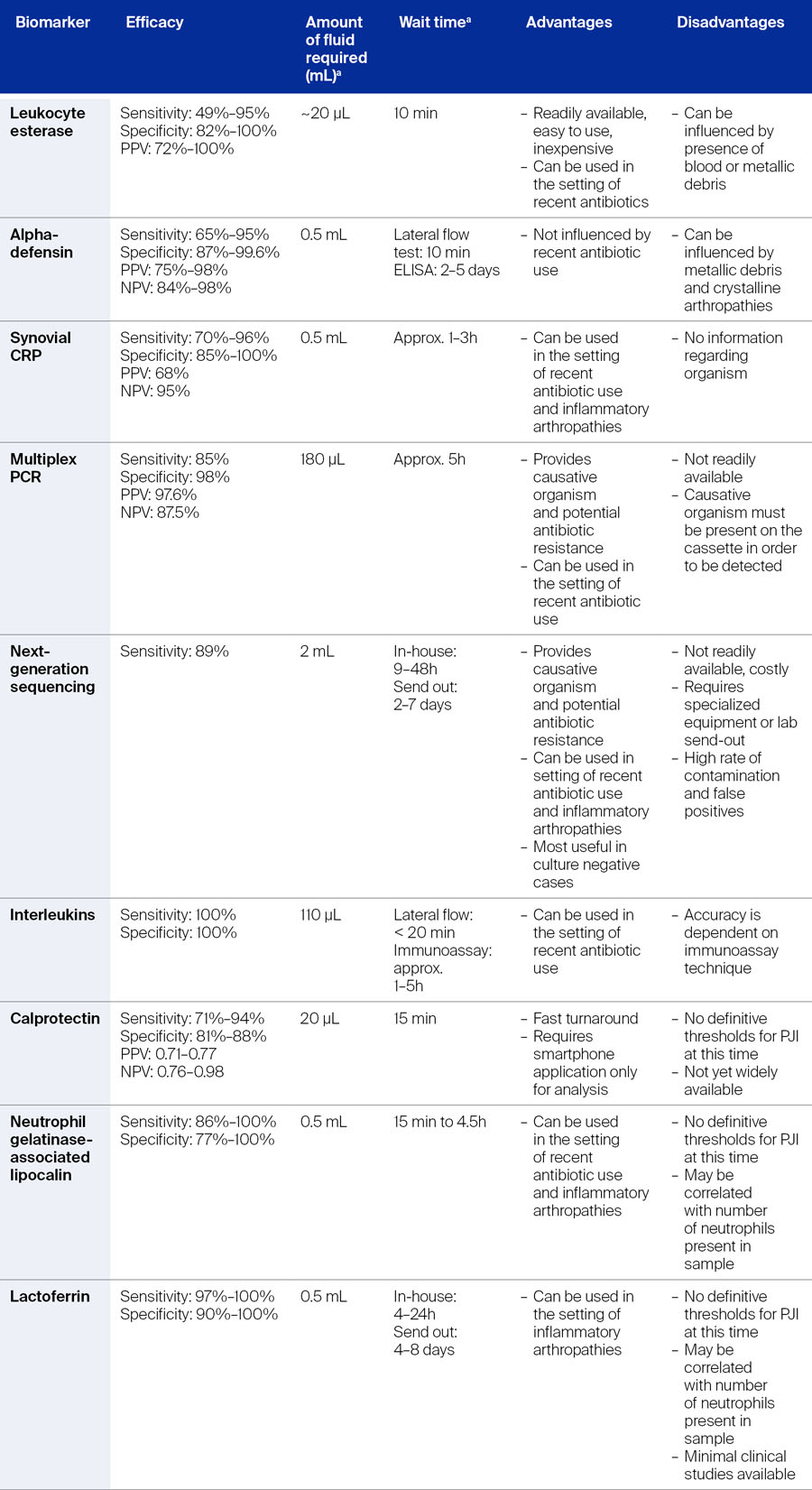 Synovial fluid biomarkers