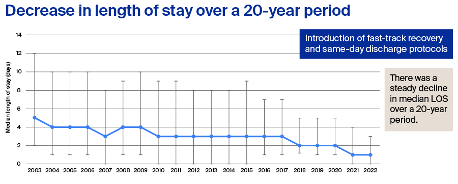 Decrease in length of stay