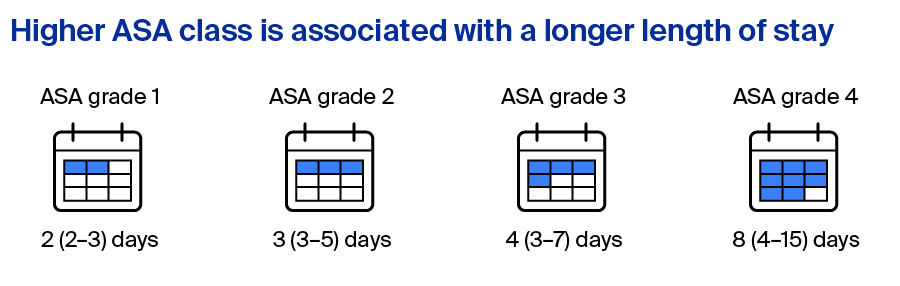 Higher ASA class is associated with a longer length of stay
