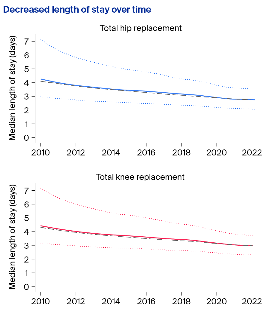 Decreased length of stay over time