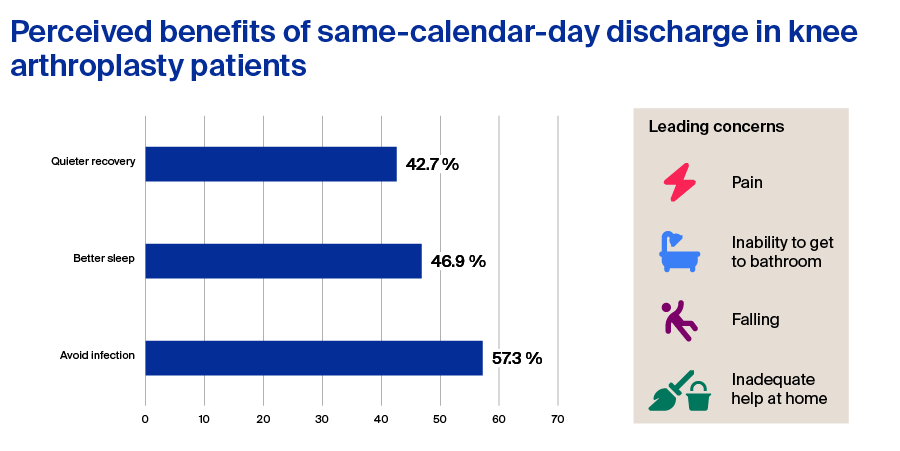 Perceived benefits of same-calendar-day discharge