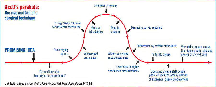 Scott's Parabola, the rise and fall of a surgical technique (c) J W Scott, consultant gynaecologist, Poole Hospital NHS Trust, Poole, Dorset BN15 2JB