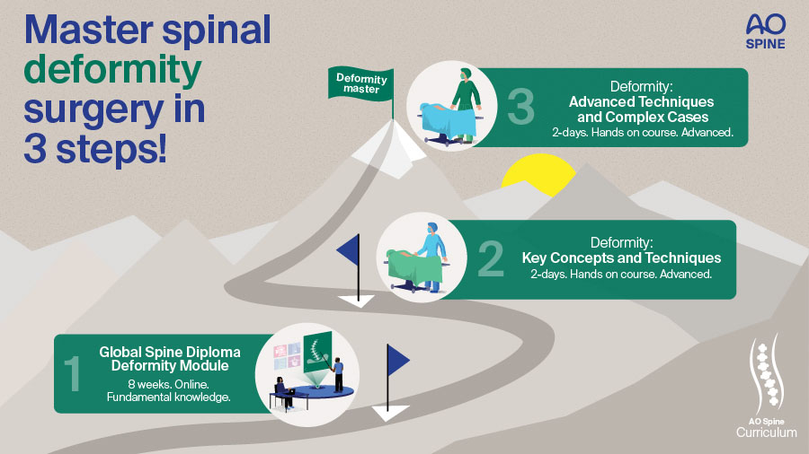 • AO Spine Deformity Courses Pathway infographic: Master spinal deformity in 3 steps!