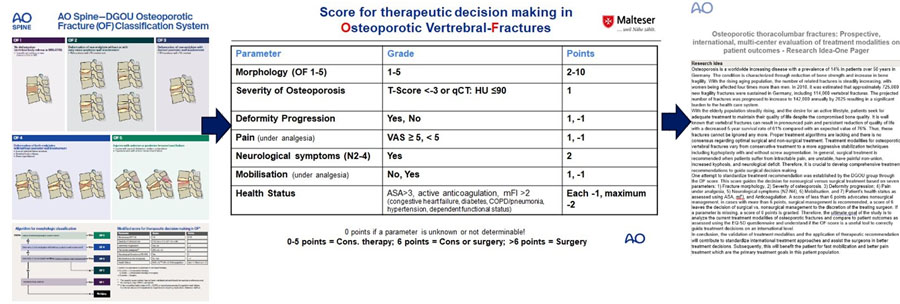 New international study evaluates the AO Spine–DGOU osteoporotic fracture score for treatment decision-making