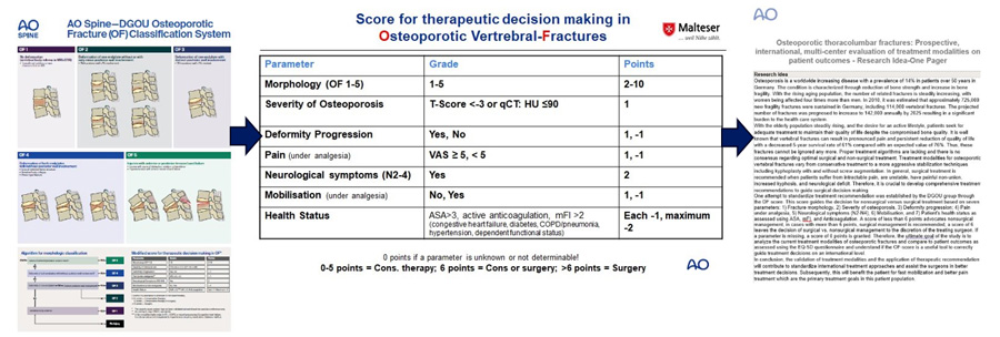 New international study evaluates the AO Spine–DGOU osteoporotic fracture score for treatment decision-making