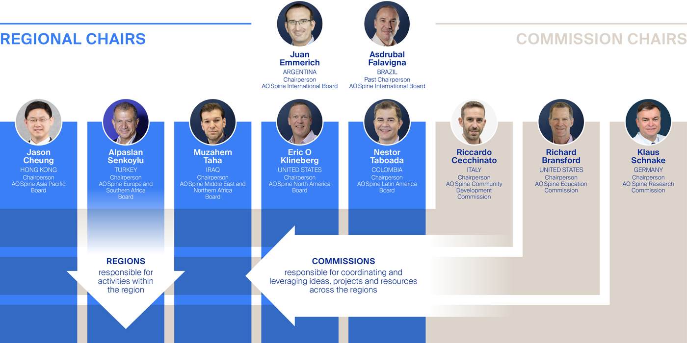 AO Spine Governance, July 2025