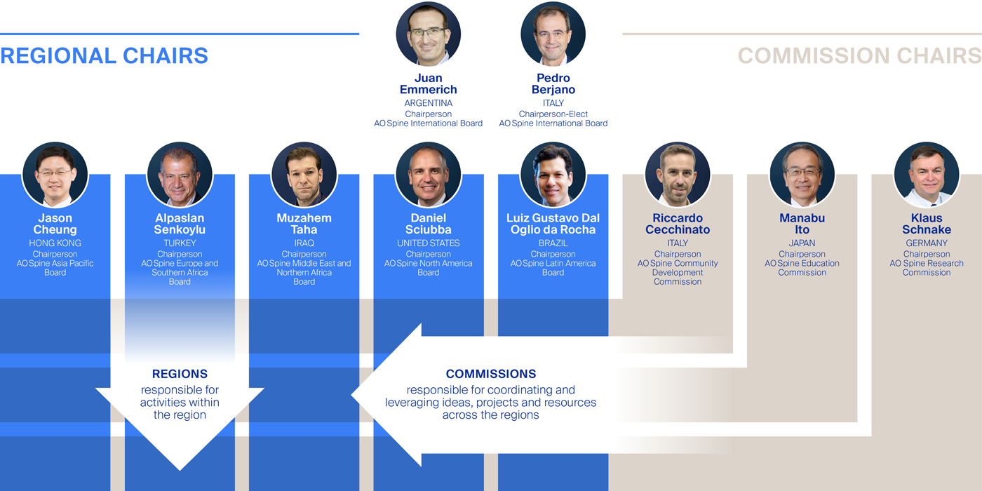 AO Spine Governance, July 2026