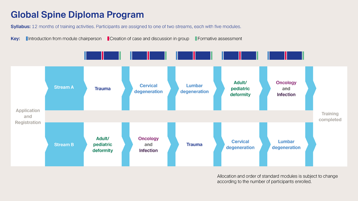 Global Spine Diploma