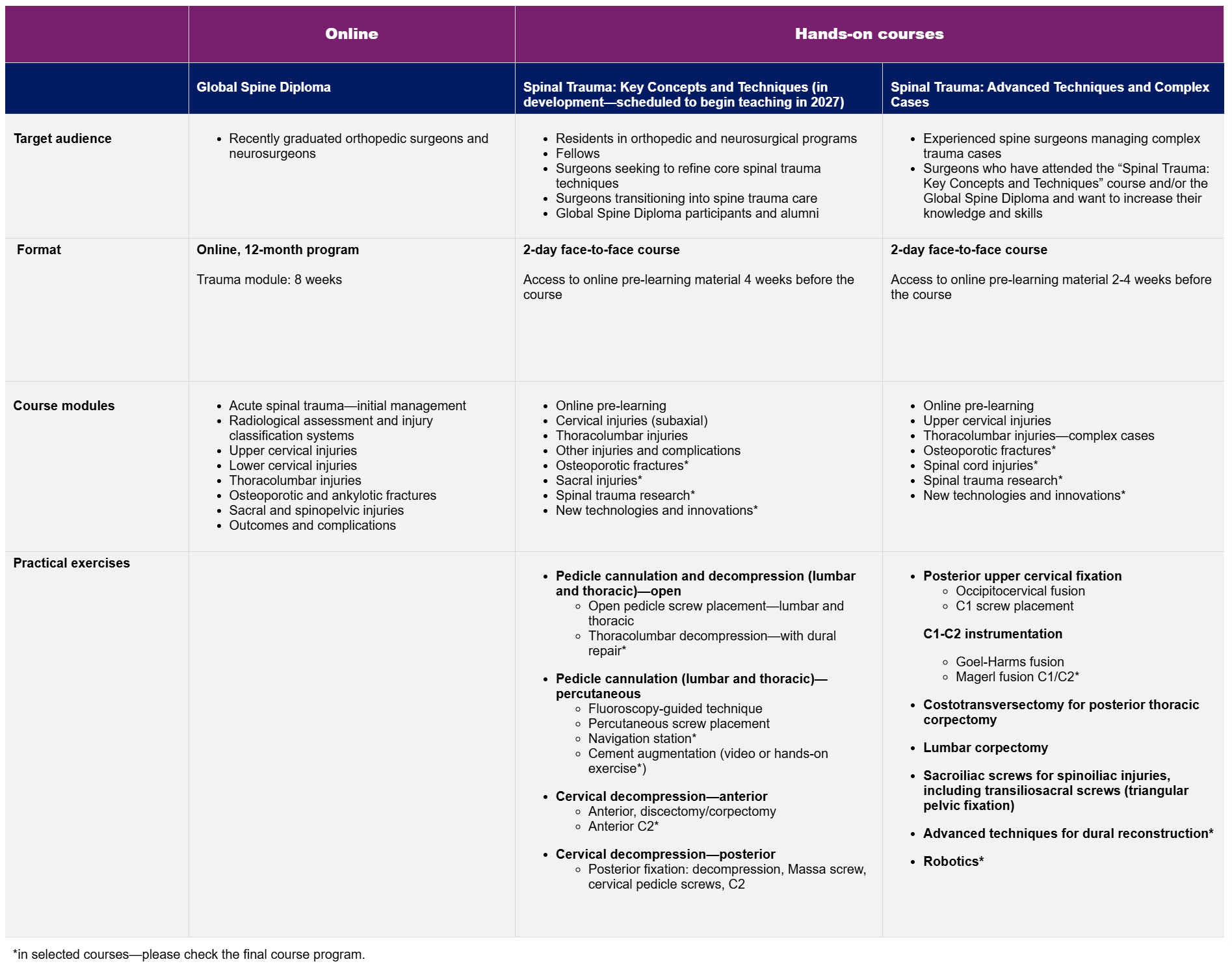 Spine Trauma Curriculum Courses