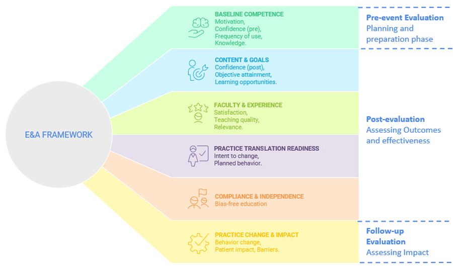 From feedback to action: Revision of Evaluation and Assessment framework