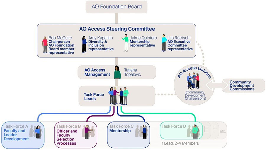 Newly appointed AO Access Liaisons will play important ambassadorial role