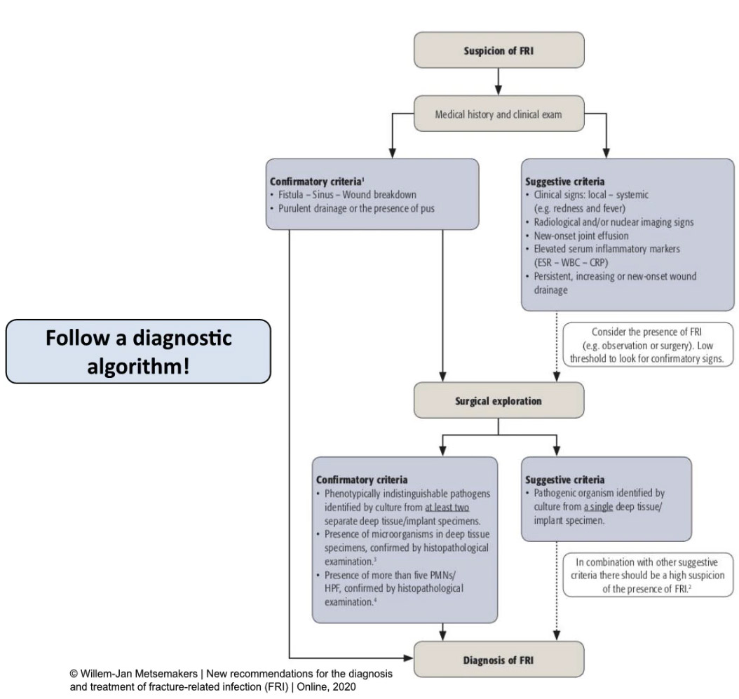 Fracture-related infection