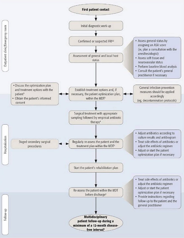 Fracture-related infection