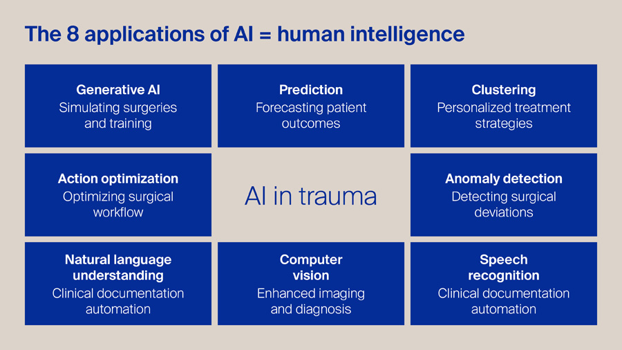 The 8 applications of AI in Trauma: Generative AI, Prediction, Clustering, Action Optimization, Anomaly Detection, Natural Language Understanding, Computer Vision, Speech Recognition 