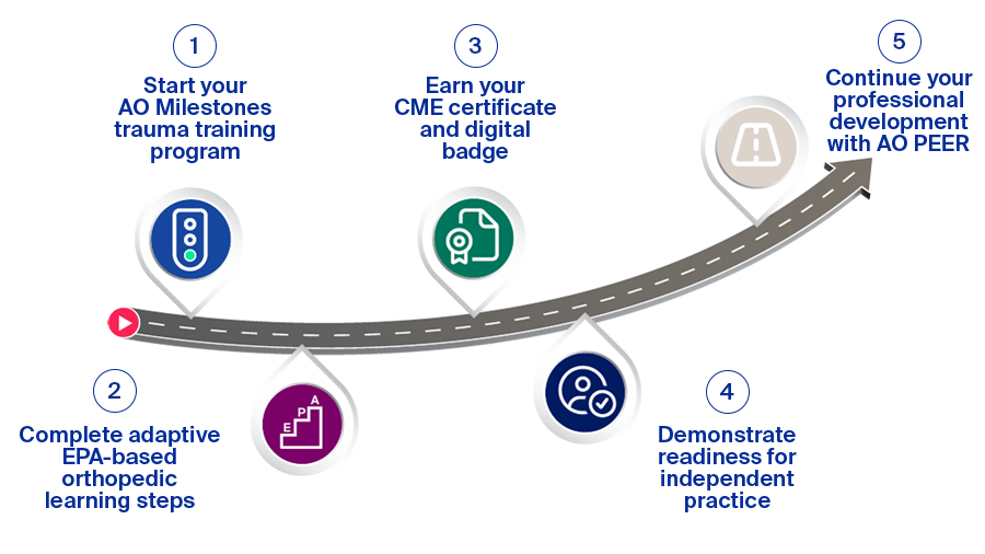 How AO Milestones works