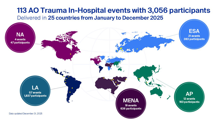 113 AO Trauma In-Hospital events with 3,056 participants 