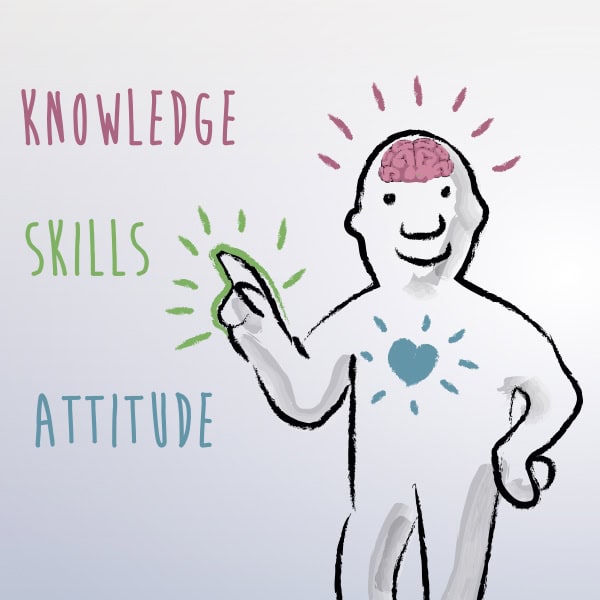 Symbolic representation of a course participant pointing to the competencies: Knowledge, Skills and Attitude