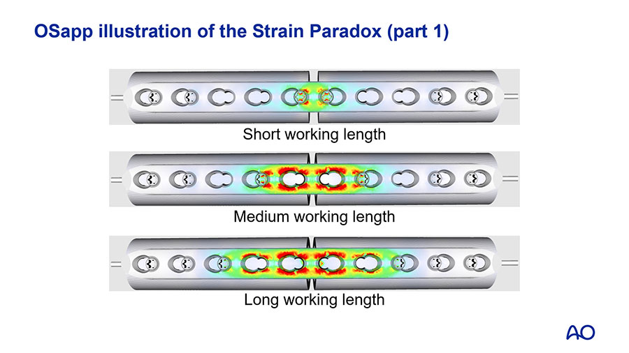 The Strain Paradox: How small changes can make big differences